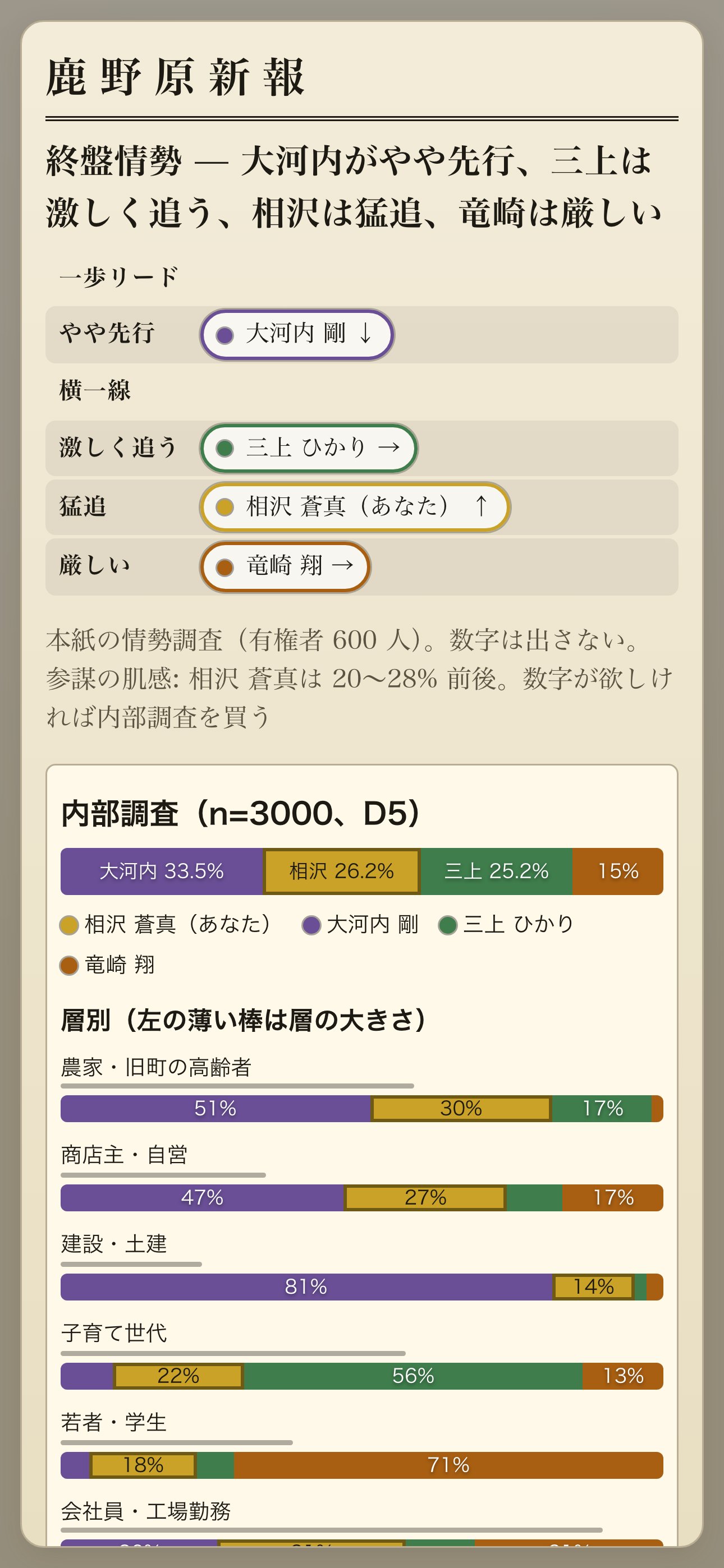 地元紙の情勢と内部調査