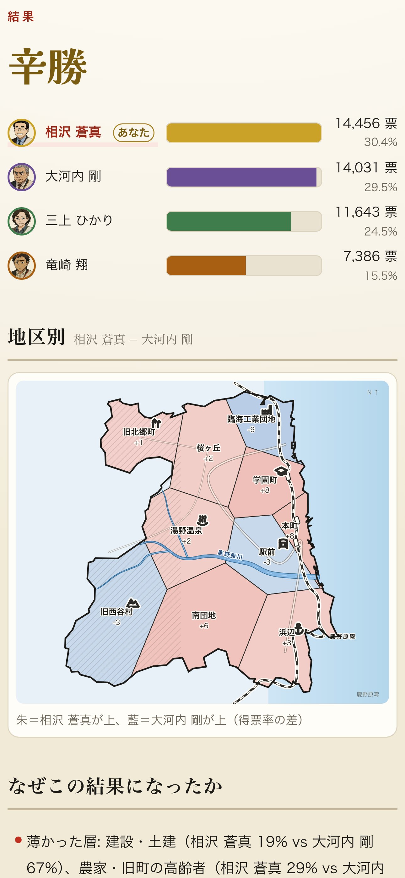 結果画面。地区別の得票差の地図と、なぜこの結果になったかの分析